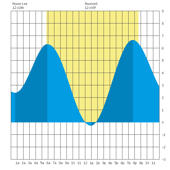 Napa tide chart for Thursday, June 27, 2024
