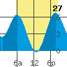 Napa tide chart for Thursday, June 27, 2024