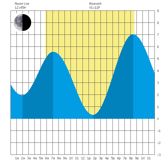 Napa tide chart for Friday, June 28, 2024