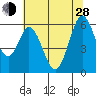 Napa tide chart for Friday, June 28, 2024