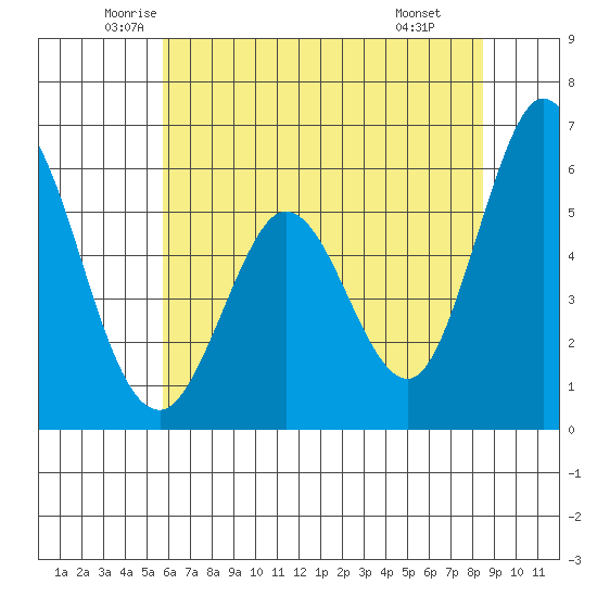 Napa tide chart for Sunday, June 2, 2024