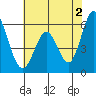 Napa tide chart for Sunday, June 2, 2024