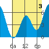 Napa tide chart for Monday, June 3, 2024