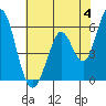 Napa tide chart for Tuesday, June 4, 2024