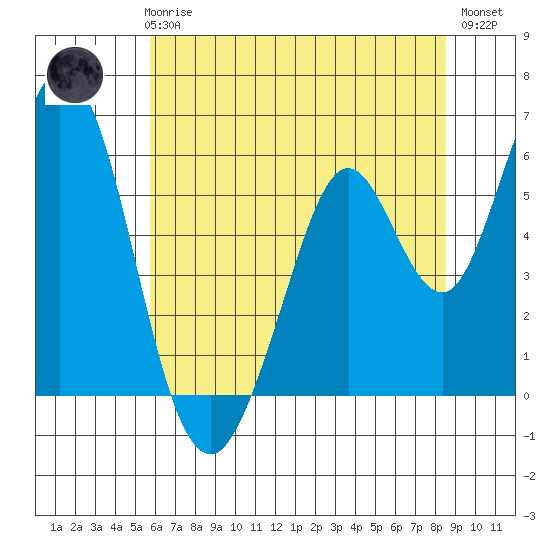 Napa tide chart for Thursday, June 6, 2024