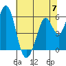 Napa tide chart for Friday, June 7, 2024