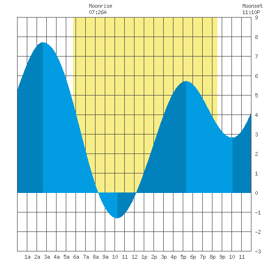 Napa tide chart for Saturday, June 8, 2024