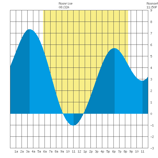 Napa tide chart for Sunday, June 9, 2024