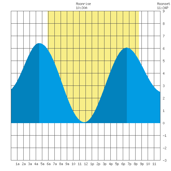 Napa tide chart for Wednesday, July 10, 2024