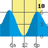 Napa tide chart for Wednesday, July 10, 2024