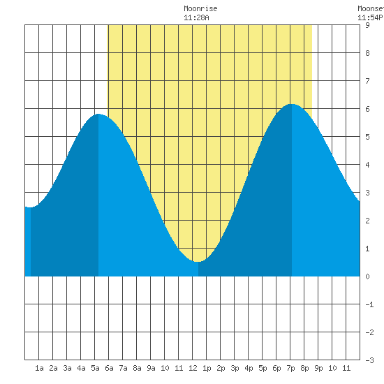 Napa tide chart for Thursday, July 11, 2024
