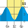 Napa tide chart for Thursday, July 11, 2024