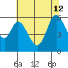 Napa tide chart for Friday, July 12, 2024