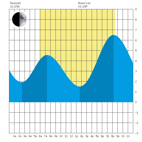 Napa tide chart for Saturday, July 13, 2024
