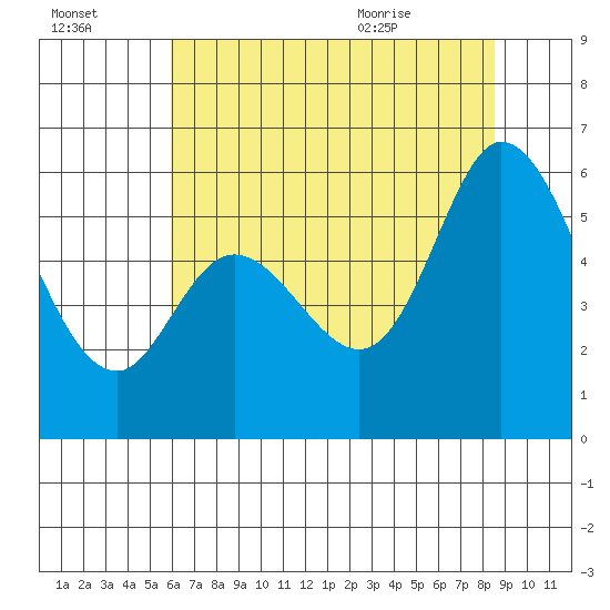 Napa tide chart for Sunday, July 14, 2024