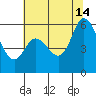 Napa tide chart for Sunday, July 14, 2024