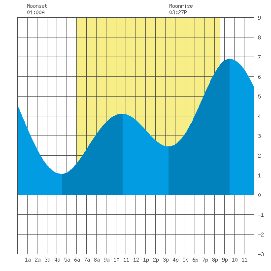 Napa tide chart for Monday, July 15, 2024