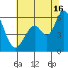 Napa tide chart for Tuesday, July 16, 2024