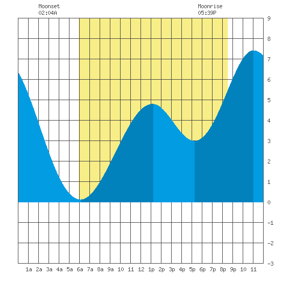 Napa tide chart for Wednesday, July 17, 2024