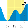Napa tide chart for Wednesday, July 17, 2024