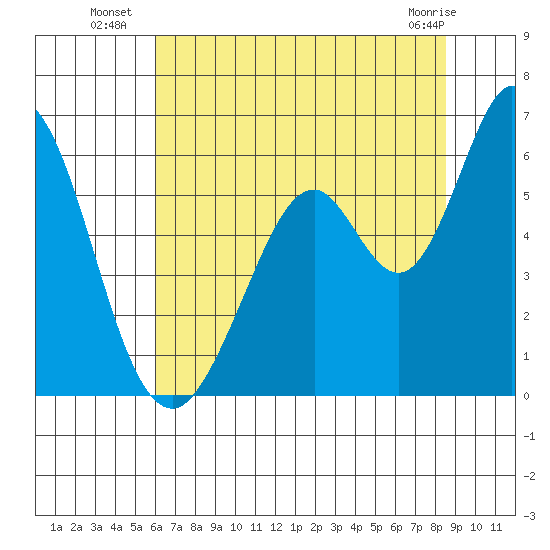 Napa tide chart for Thursday, July 18, 2024