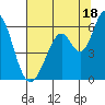 Napa tide chart for Thursday, July 18, 2024