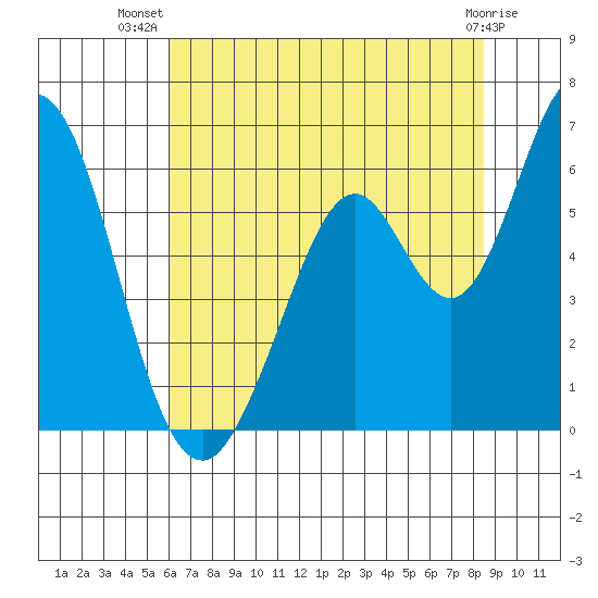 Napa tide chart for Friday, July 19, 2024