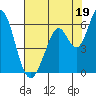 Napa tide chart for Friday, July 19, 2024