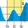 Napa tide chart for Monday, July 1, 2024