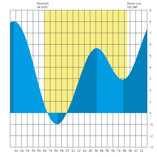 Napa tide chart for Saturday, July 20, 2024