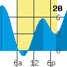 Napa tide chart for Saturday, July 20, 2024