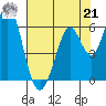 Napa tide chart for Sunday, July 21, 2024