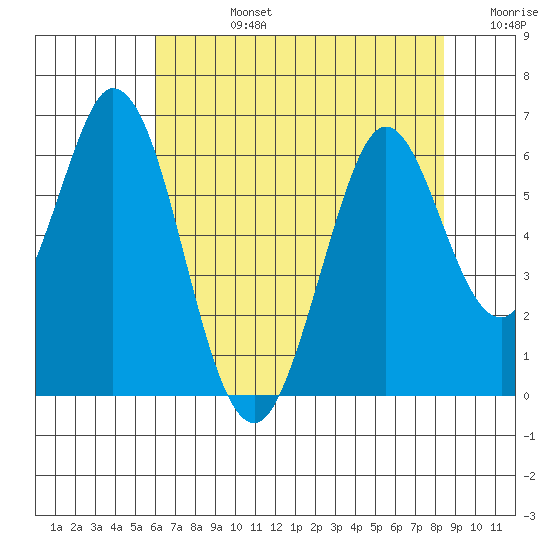 Napa tide chart for Wednesday, July 24, 2024