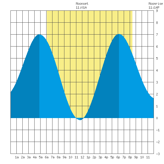 Napa tide chart for Thursday, July 25, 2024