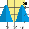Napa tide chart for Thursday, July 25, 2024