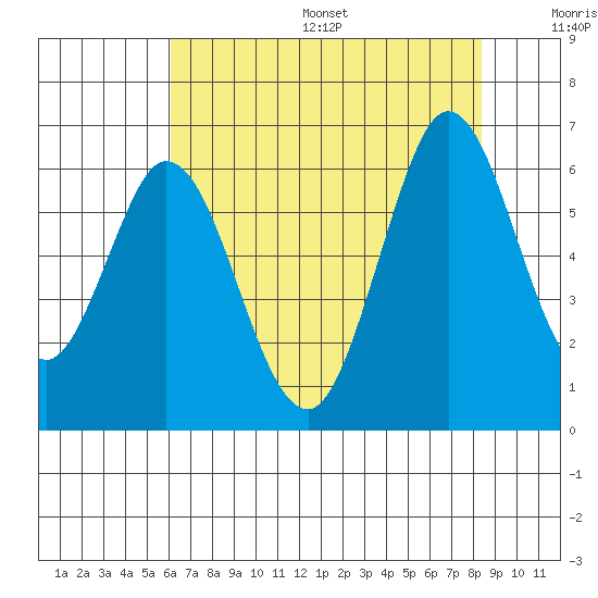 Napa tide chart for Friday, July 26, 2024