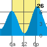 Napa tide chart for Friday, July 26, 2024