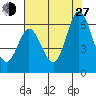 Napa tide chart for Saturday, July 27, 2024