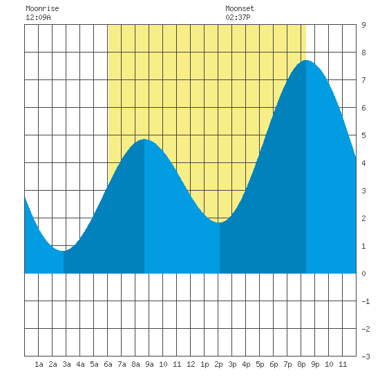 Napa tide chart for Sunday, July 28, 2024