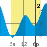 Napa tide chart for Tuesday, July 2, 2024