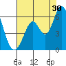 Napa tide chart for Tuesday, July 30, 2024