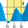 Napa tide chart for Wednesday, July 3, 2024