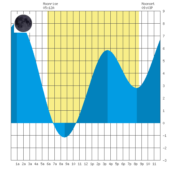 Napa tide chart for Friday, July 5, 2024