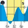 Napa tide chart for Friday, July 5, 2024