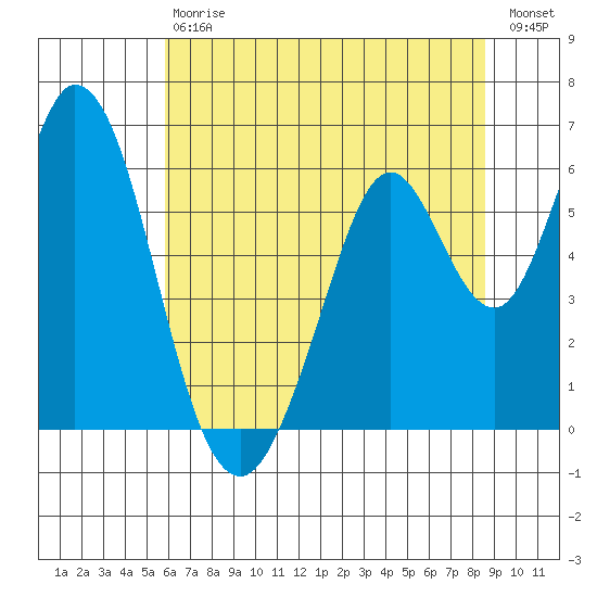 Napa tide chart for Saturday, July 6, 2024