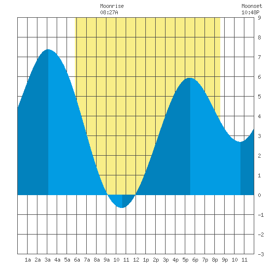Napa tide chart for Monday, July 8, 2024