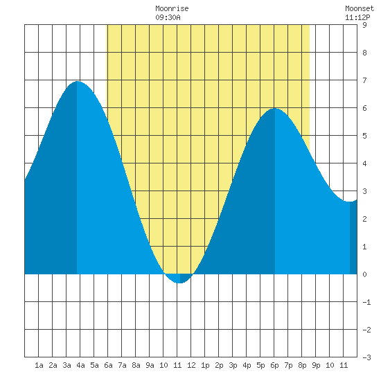 Napa tide chart for Tuesday, July 9, 2024