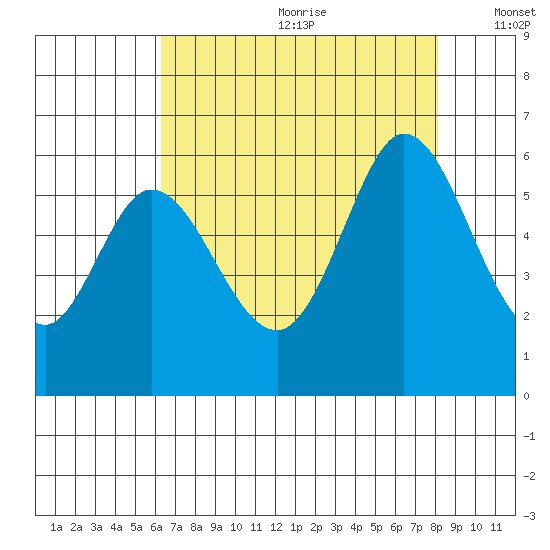 Napa tide chart for Saturday, August 10, 2024