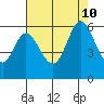 Napa tide chart for Saturday, August 10, 2024