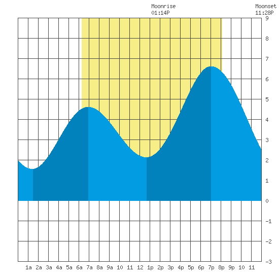 Napa tide chart for Sunday, August 11, 2024